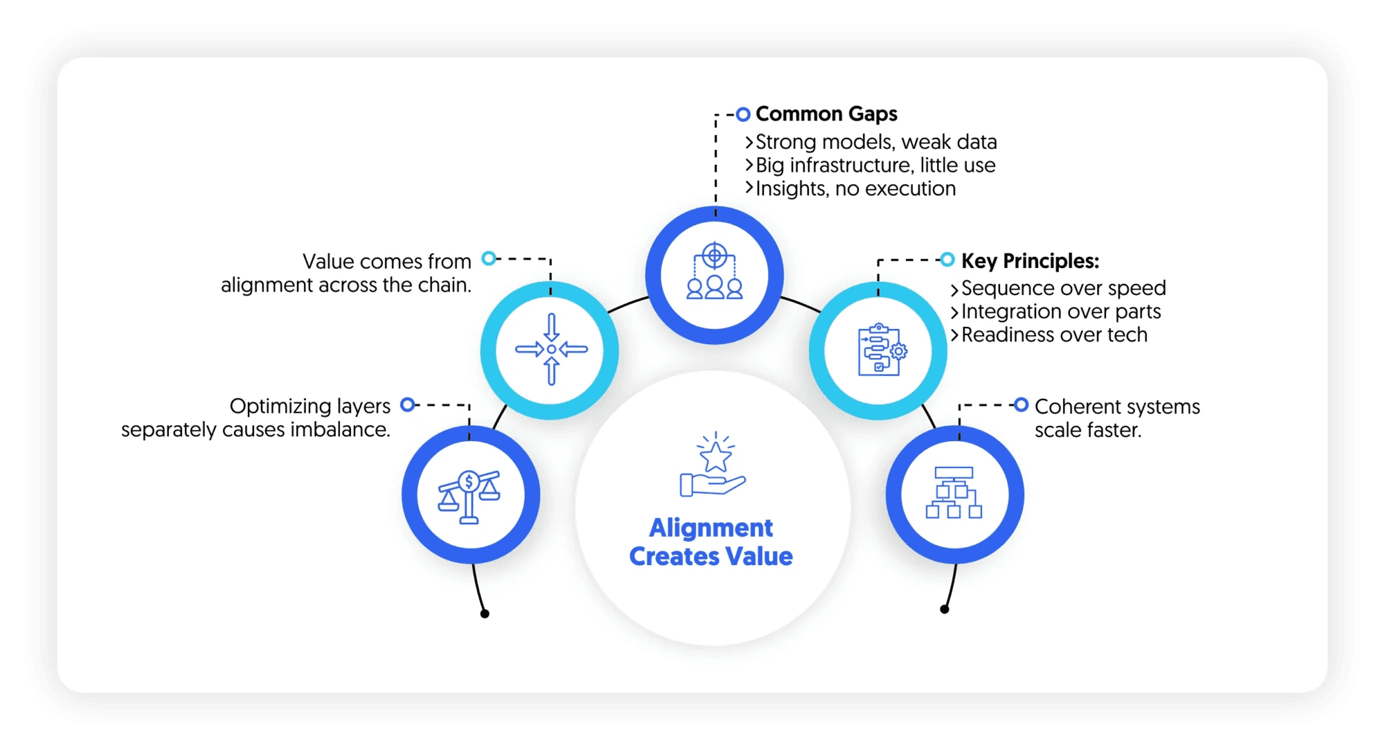 AI Value Creation - strategy before technology define