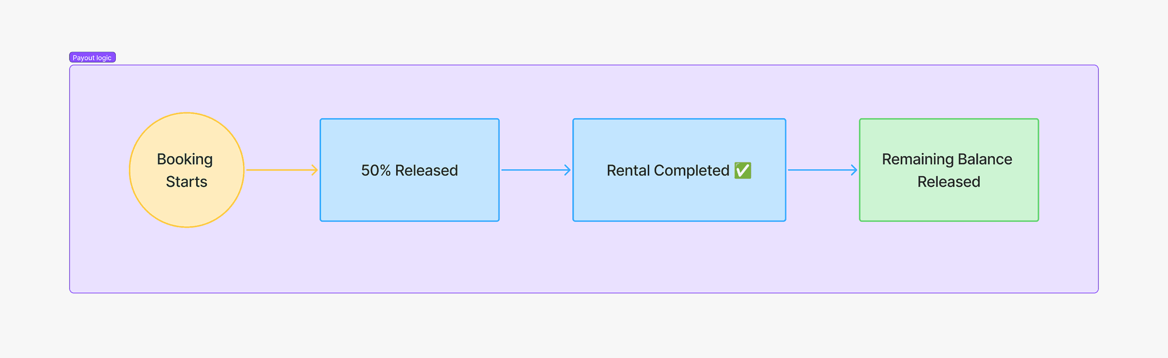 Payment logic flow