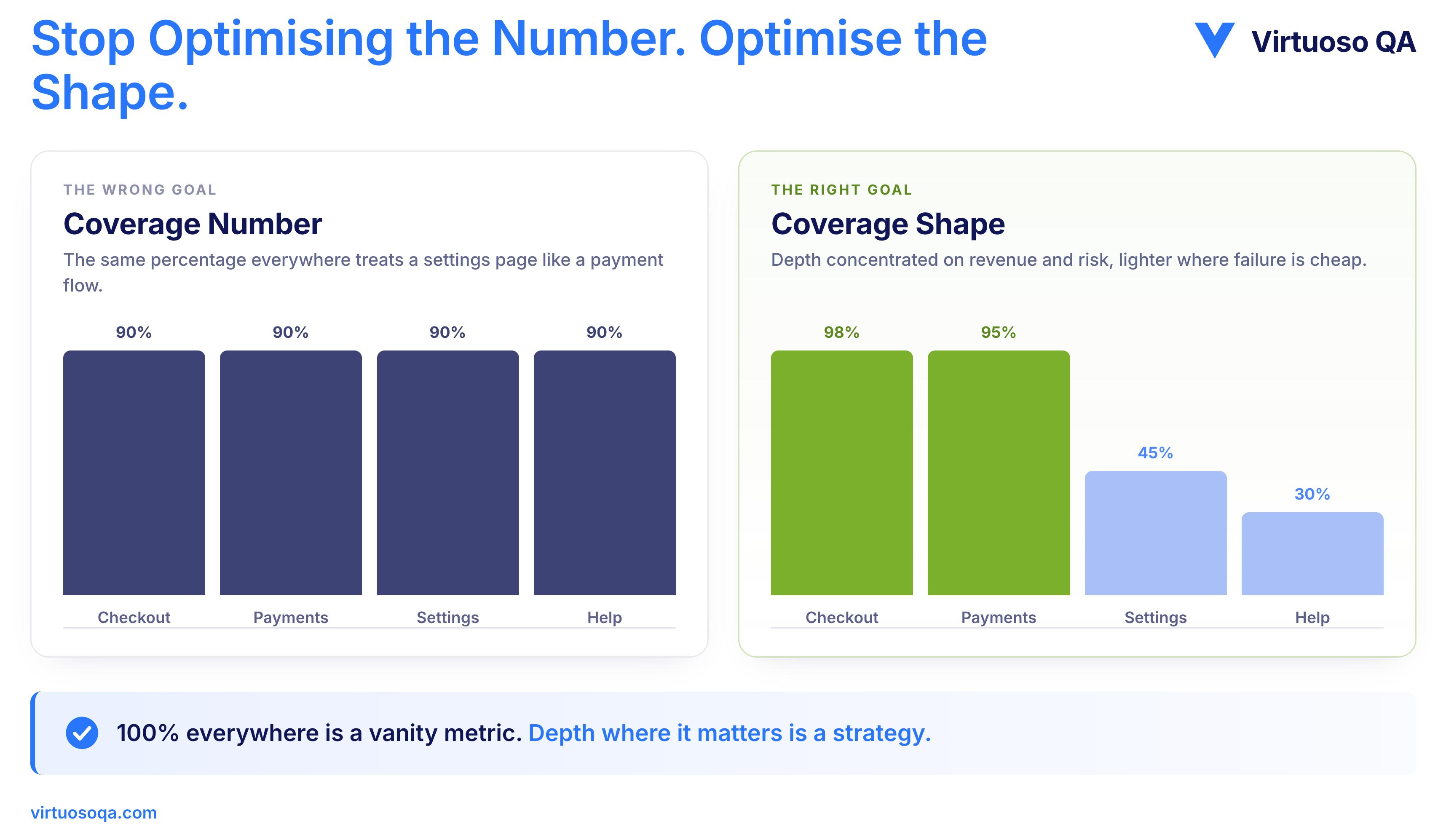 The Right Coverage Metric