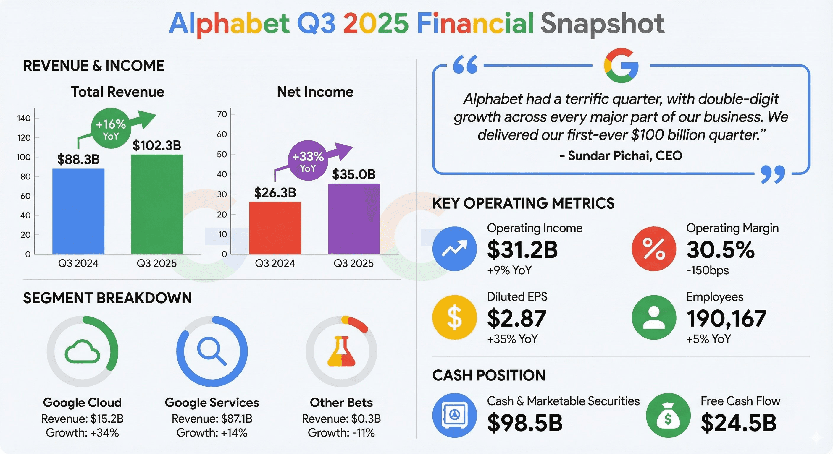 Generate a clean, modern infographic summarizing the key financial highlights from this earnings report. Include charts for 'Revenue Growth' and 'Net Income', and highlight the CEO's key quote in a stylized pull-quote box.