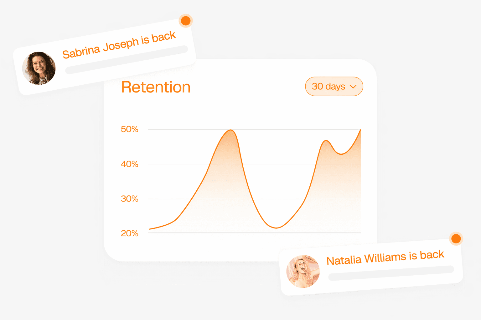 Retention graph with user return notifications for analyzing feature effectiveness.
