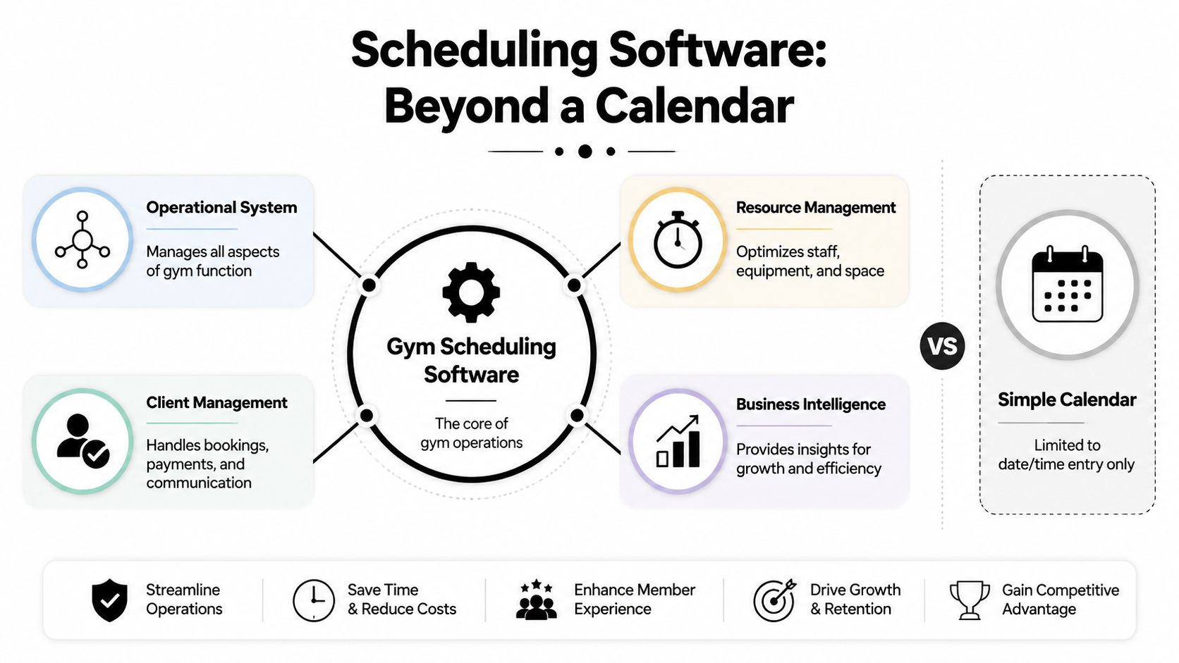 A comparative infographic illustrating how comprehensive gym scheduling software offers more functionality than a simple calendar system.