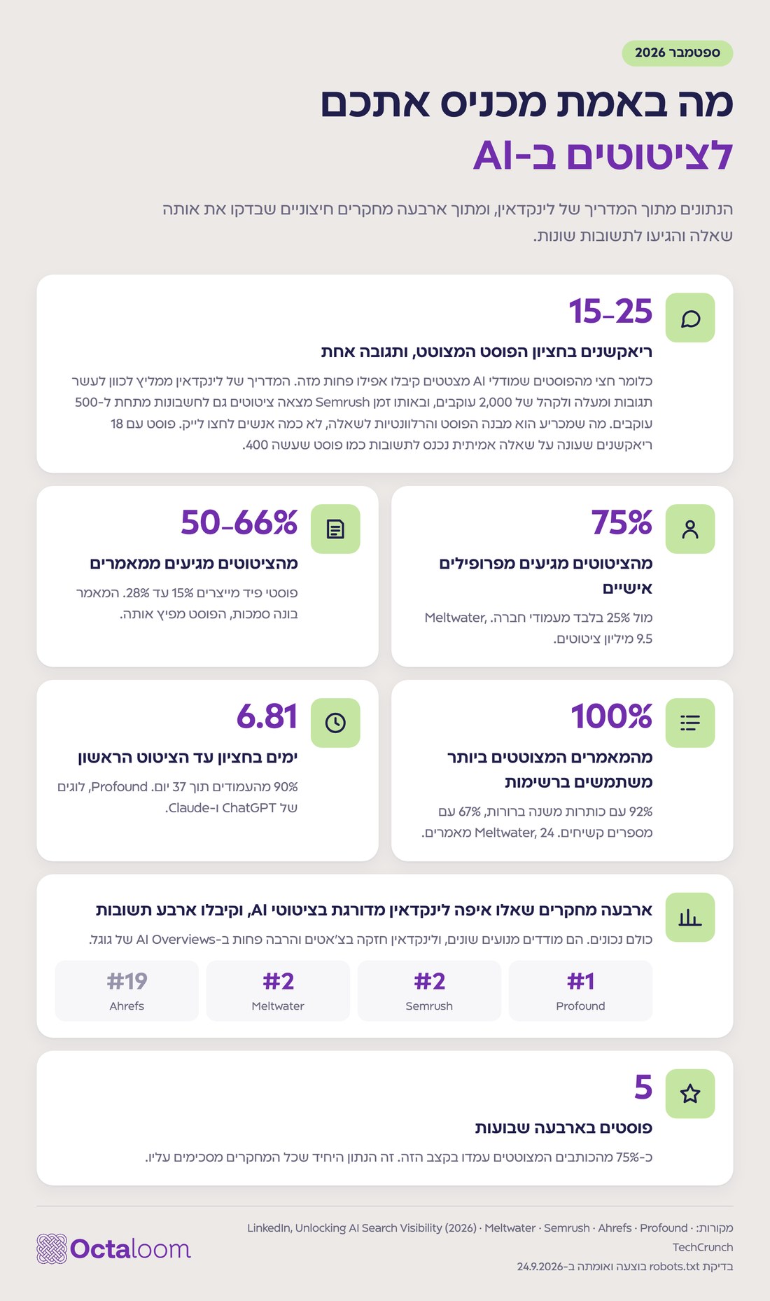 אינפוגרפיקה: מה מכניס אתכם לציטוטים ב-AI
