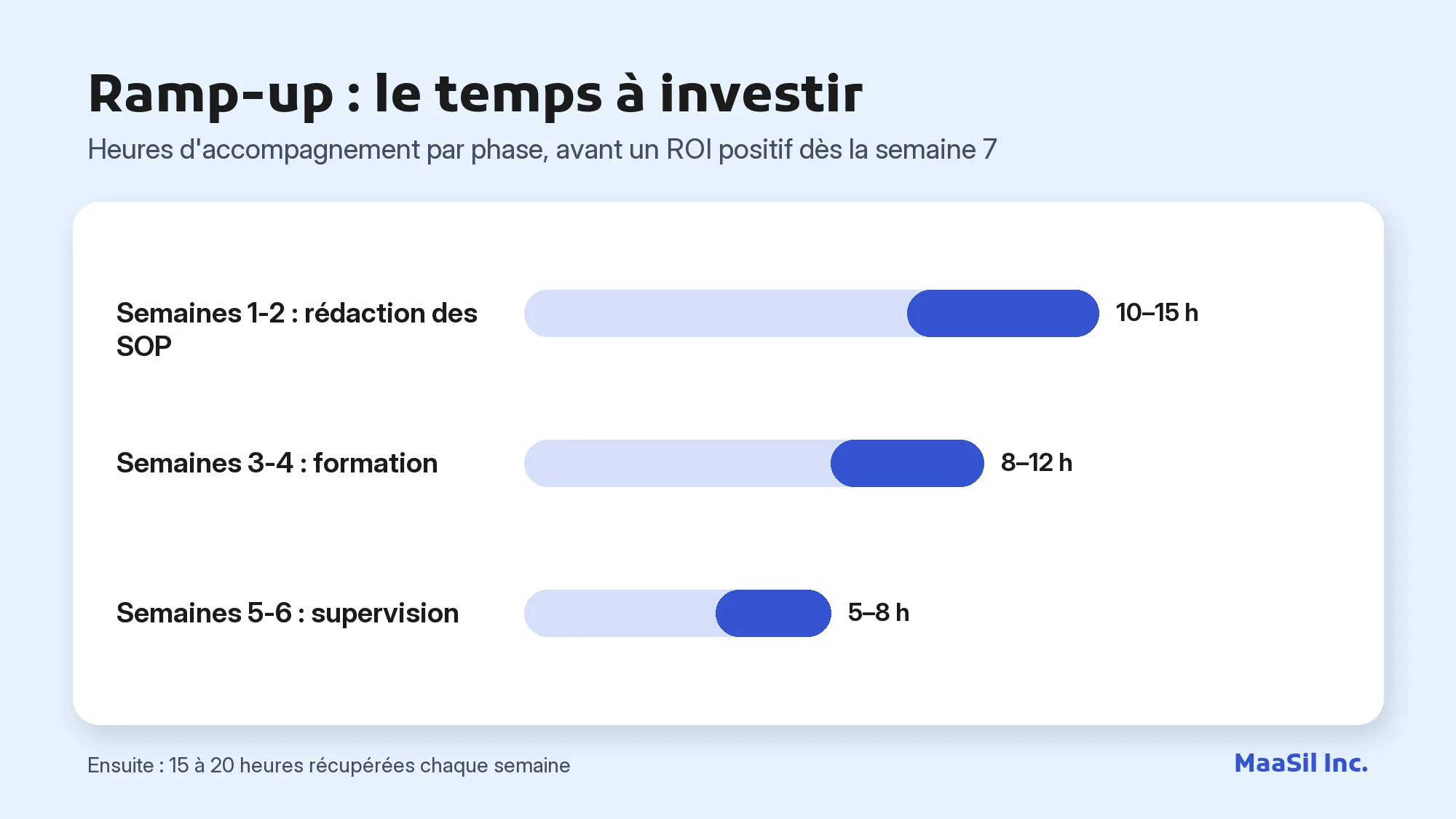 Graphique du ramp-up d'un assistant virtuel : 10–15 h, puis 8–12 h, puis 5–8 h d'accompagnement sur 6 semaines