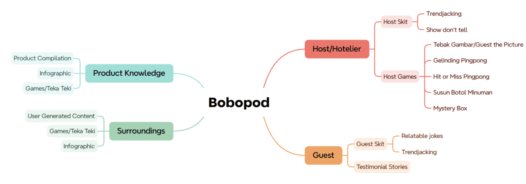 Mind map showing how social media content ideas are organised into pillars around a brand using Xmind.
