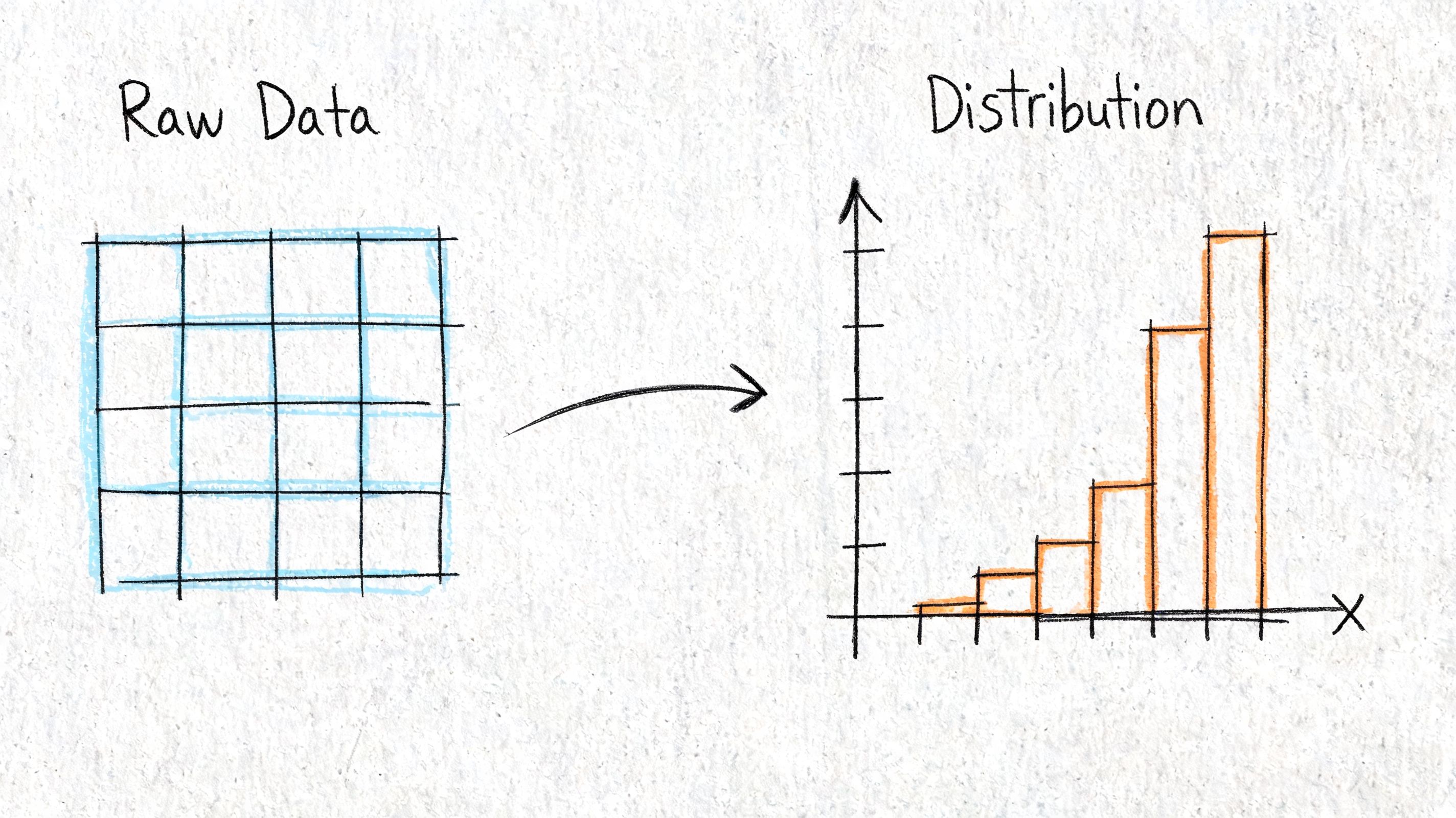 A hand-drawn illustration showing a grid of raw data being transformed into an orange bar chart distribution.