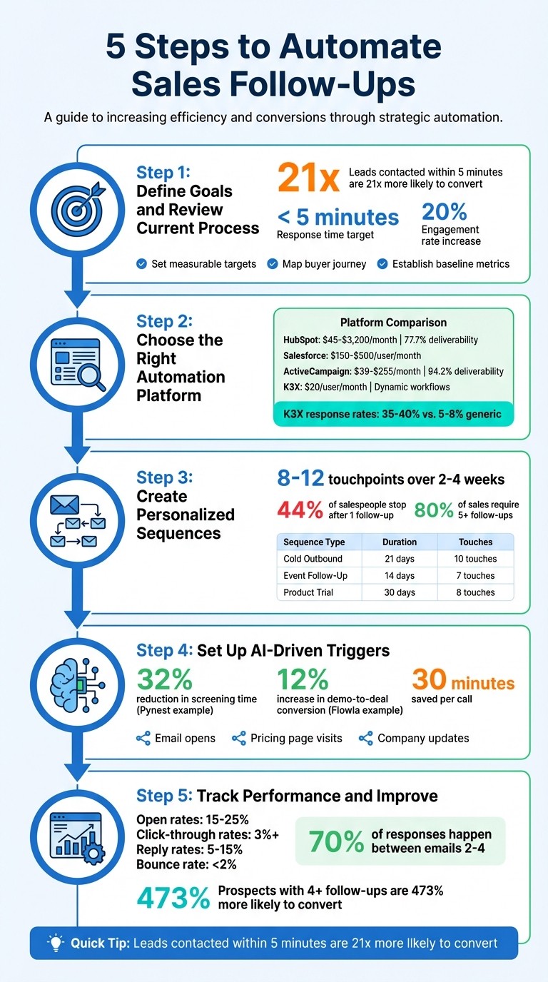 5-Step Sales Follow-Up Automation Process with Key Metrics