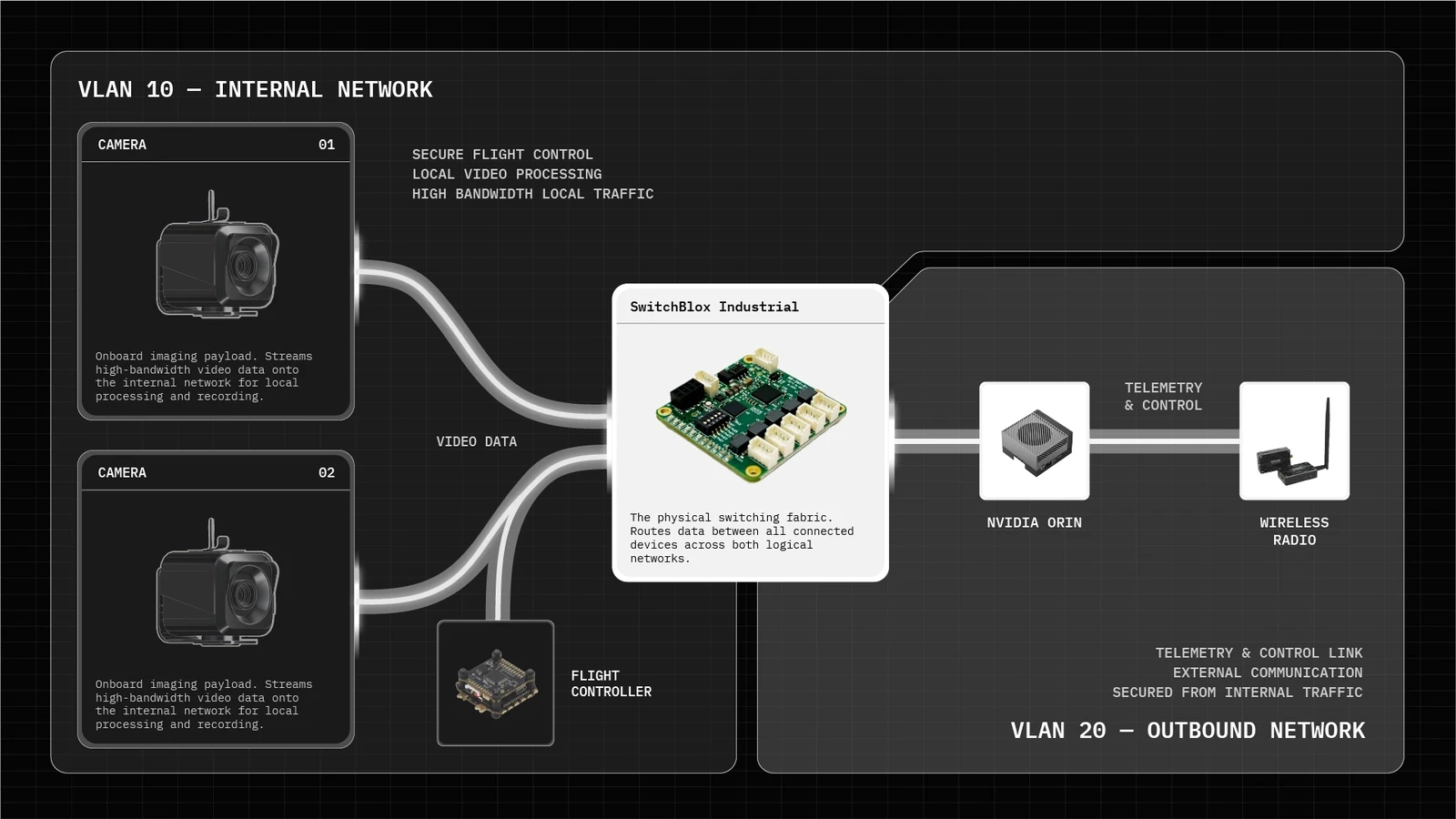 VLAN network architecture diagram showing SwitchBlox Industrial separating internal high-bandwidth video traffic (VLAN 10) from secure outbound telemetry and control links (VLAN 20) on a UAV platform