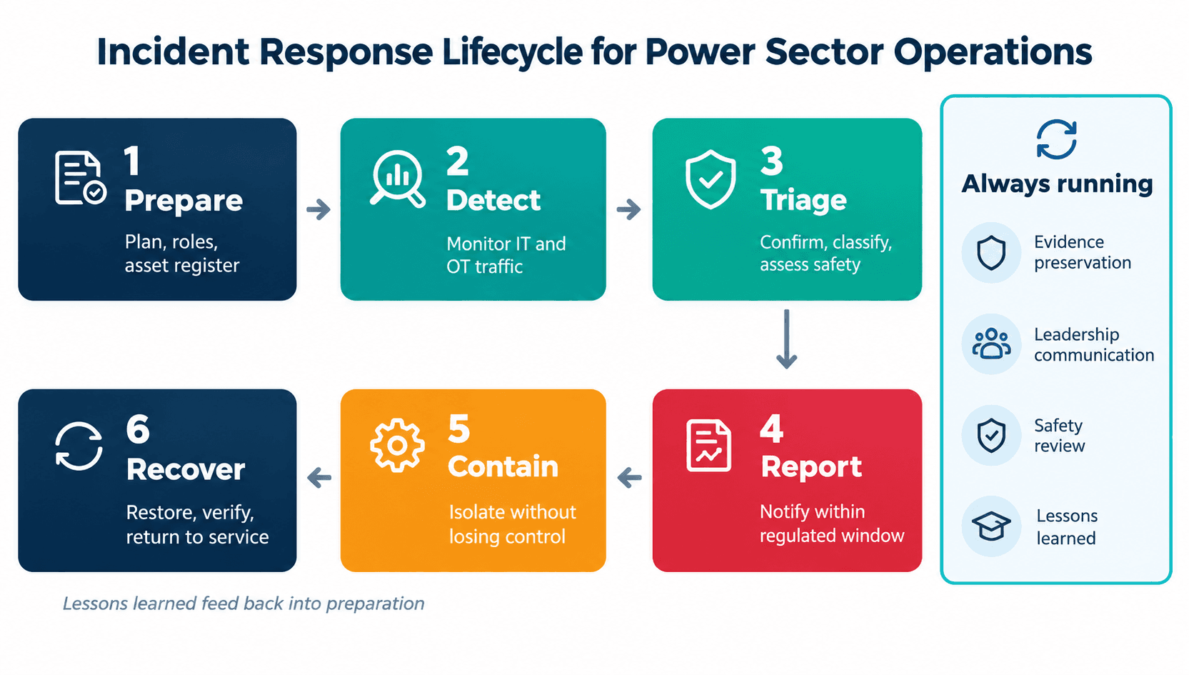 Title: Incident response lifecycle - Description: Incident response lifecycle