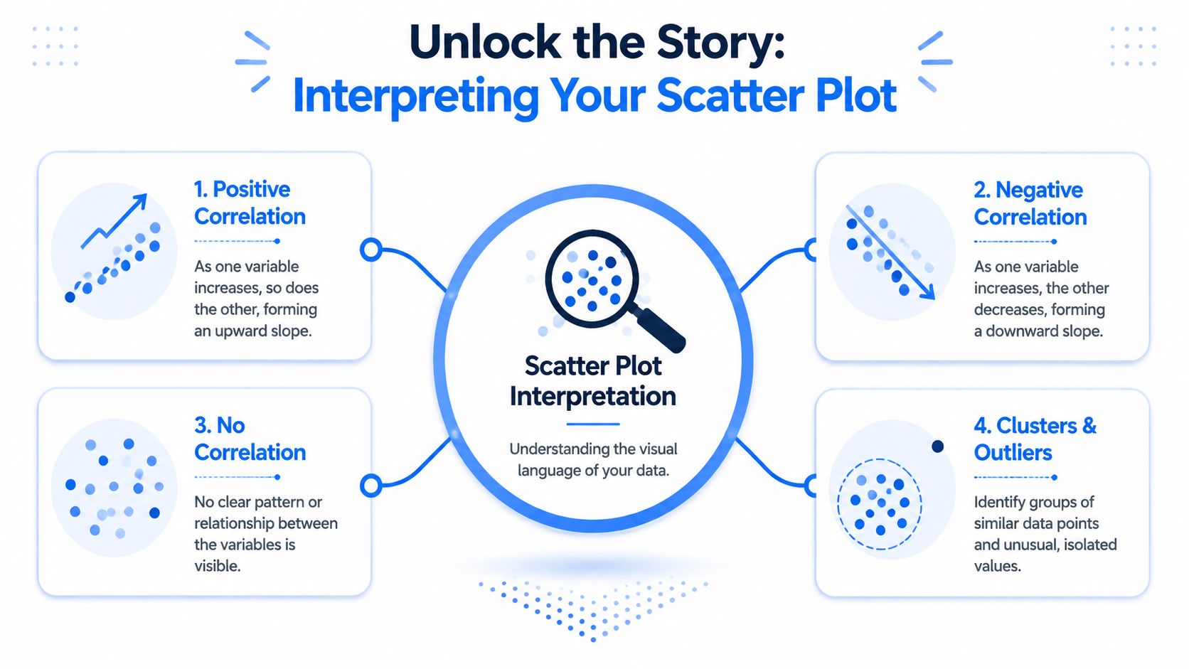 An infographic titled Unlock the Story: Interpreting Your Scatter Plot, detailing four key types of data relationships.