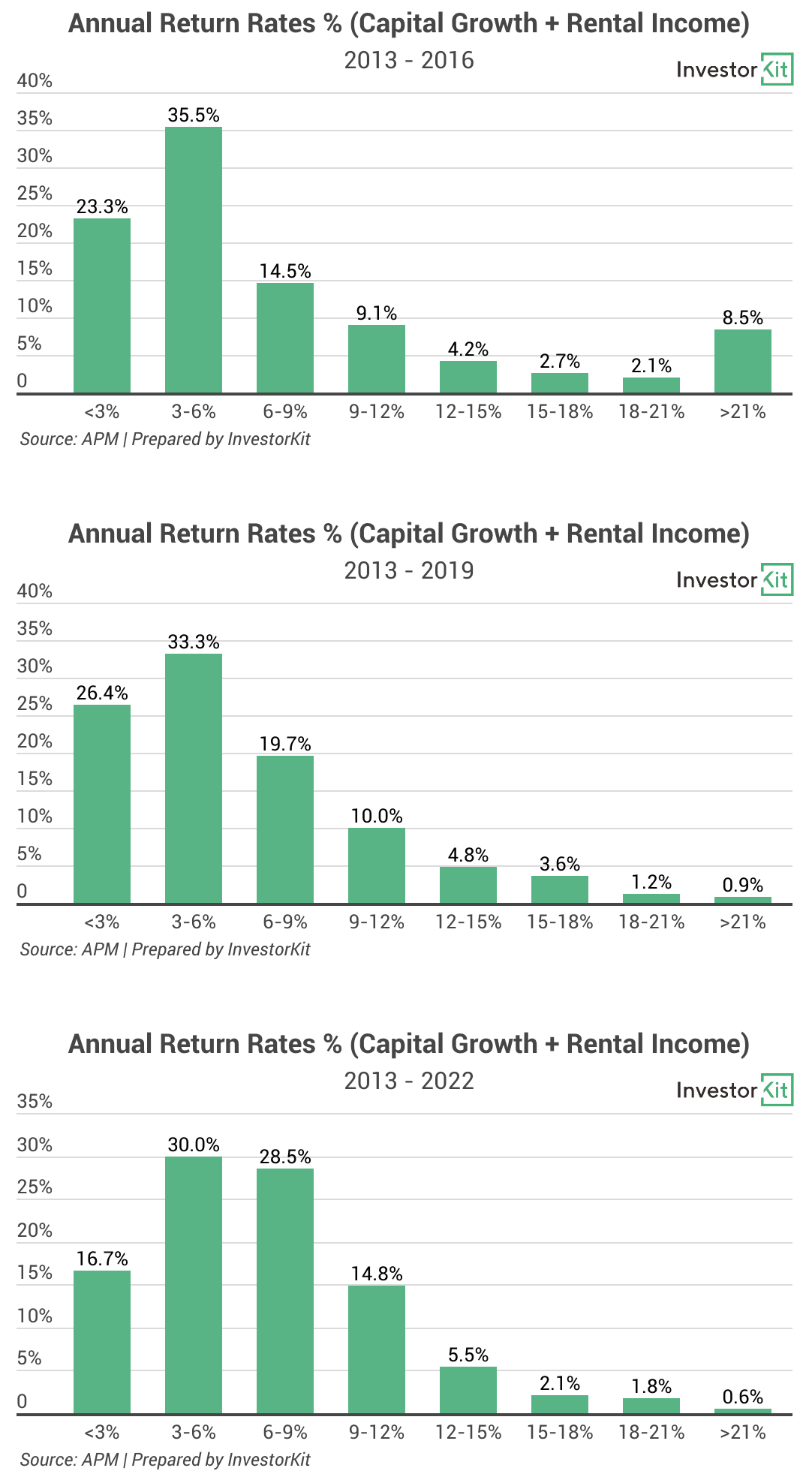 Image of 62d9e92cf6d53505105156f1 6.%20Annualised%20return%20rates%20%25%20(capital%20gain%20%2B%20rental%20incom)