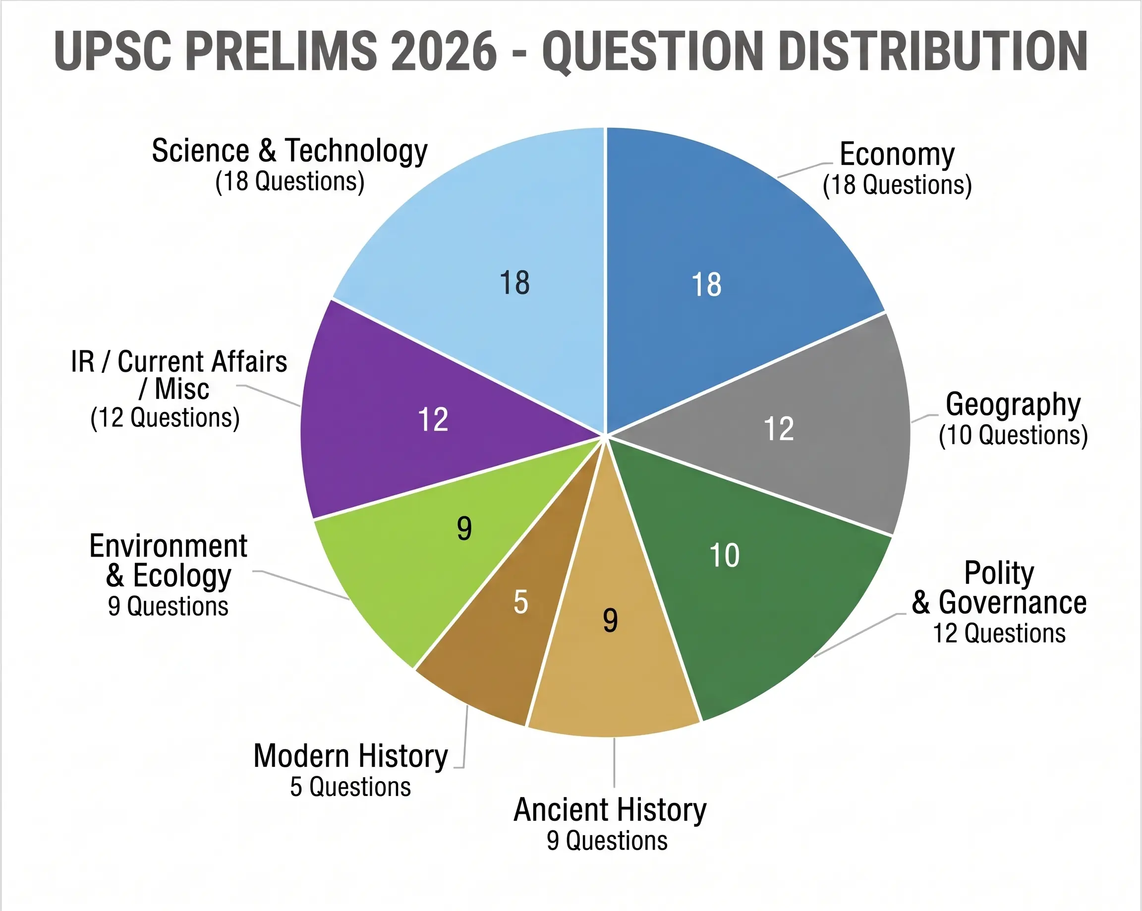 UPSC Prelims 2026- Question distribution graph