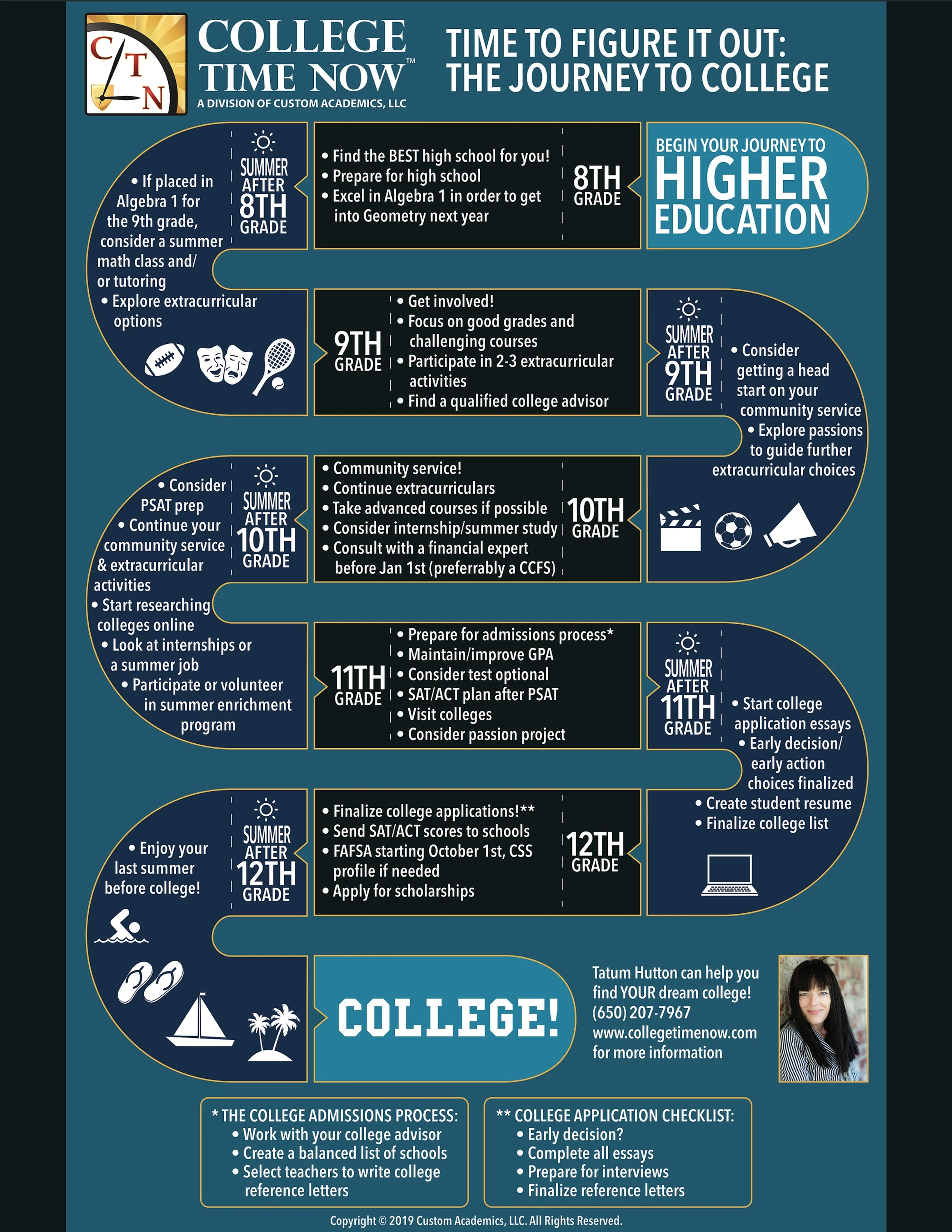 nfographic titled ‘Time to Figure It Out: The Journey to College.’ Step-by-step timeline from summer after 8th grade through 12th grade with advice for each year: choose the right high school, excel in Algebra 1, join extracurriculars, community service, internships, maintain GPA, test prep, college visits, application essays, and finalize applications. Ends with ‘College!’ section and contact information for Tatum Hutton, Custom Academics.