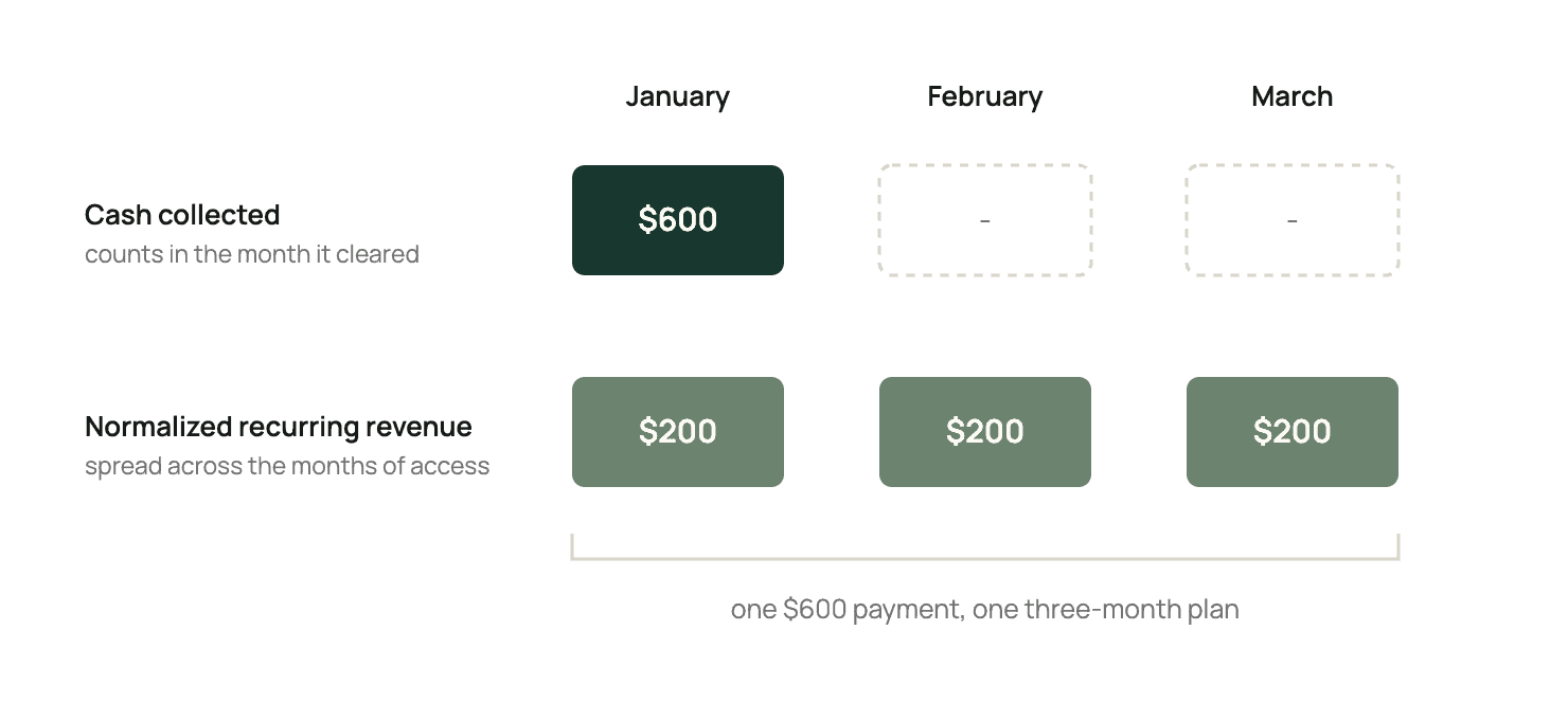 One $600 payment in January: cash collected counts it in the month it cleared; normalized recurring revenue spreads it across the three months of access