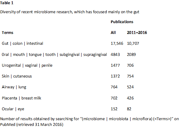 microbiome