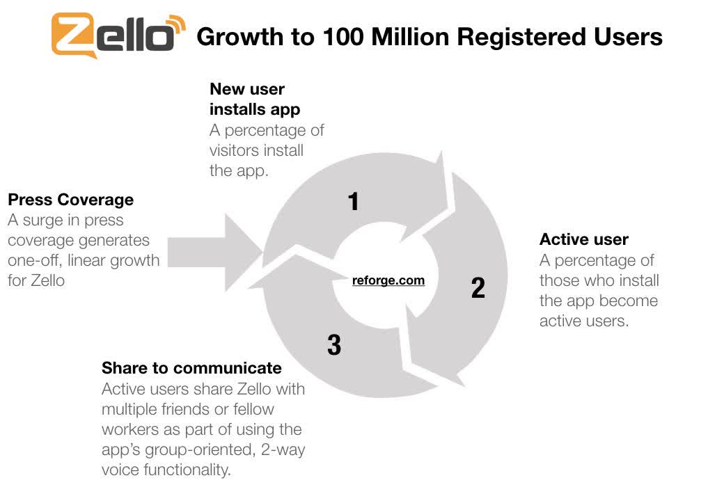 Zello's Explosive Growth by Design, and Freemium to Enterprise Ladder-Zello Growth Loop