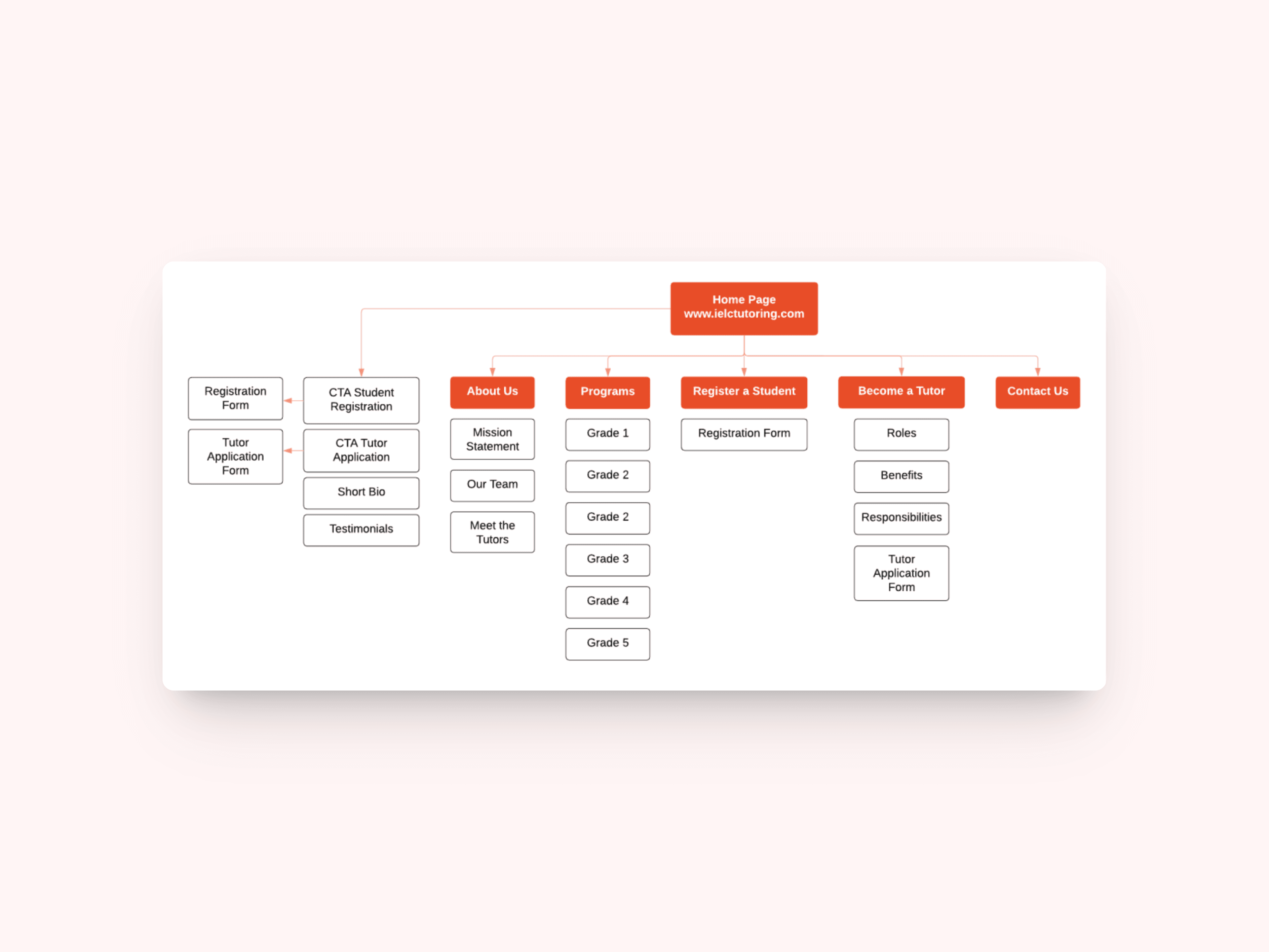 Information Architecture