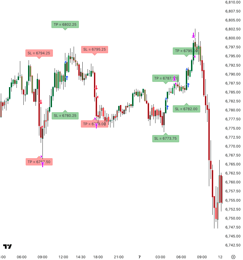 Screenshot of Evergreen One in TradingView