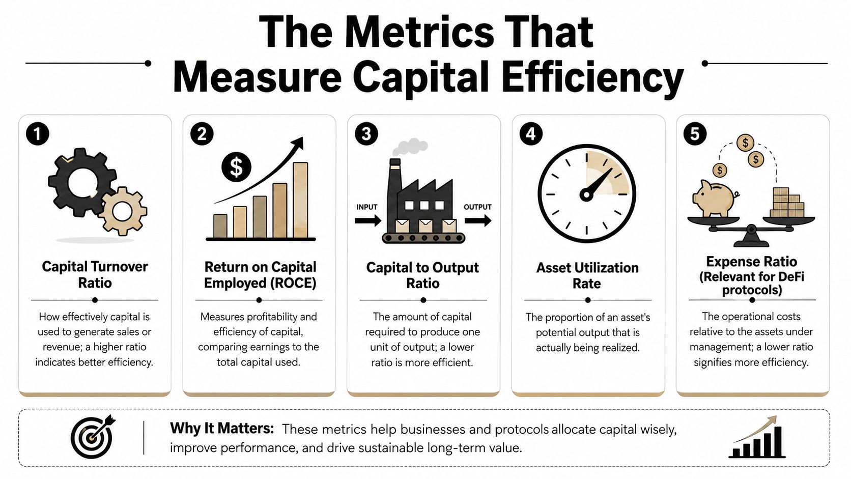 An infographic showing five key metrics for measuring capital efficiency in businesses and DeFi protocols.