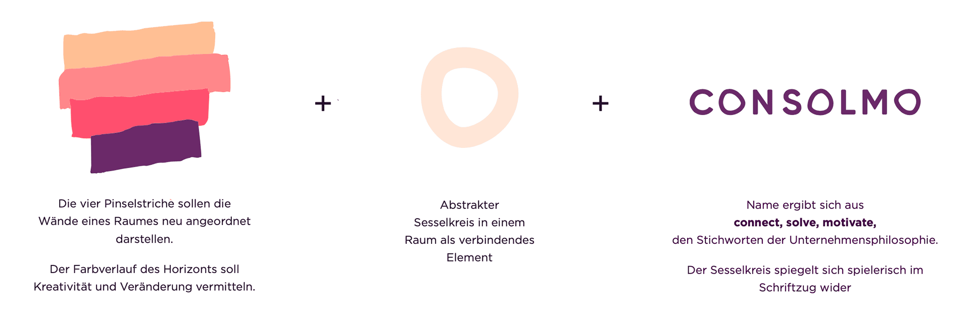 Markenherleitung von Consolmo mit grafischen Elementen und Erklärung von Logo, Form und Naming-Konzept