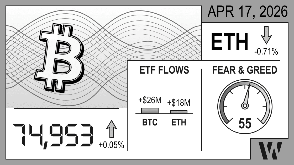 Apr 17, 2026 crypto snapshot - Bitcoin at 74,953 (+0.05%), Ethereum down -0.71%; ETF inflows: BTC +$26M, ETH +$18M; Fear & Greed Index 55. 