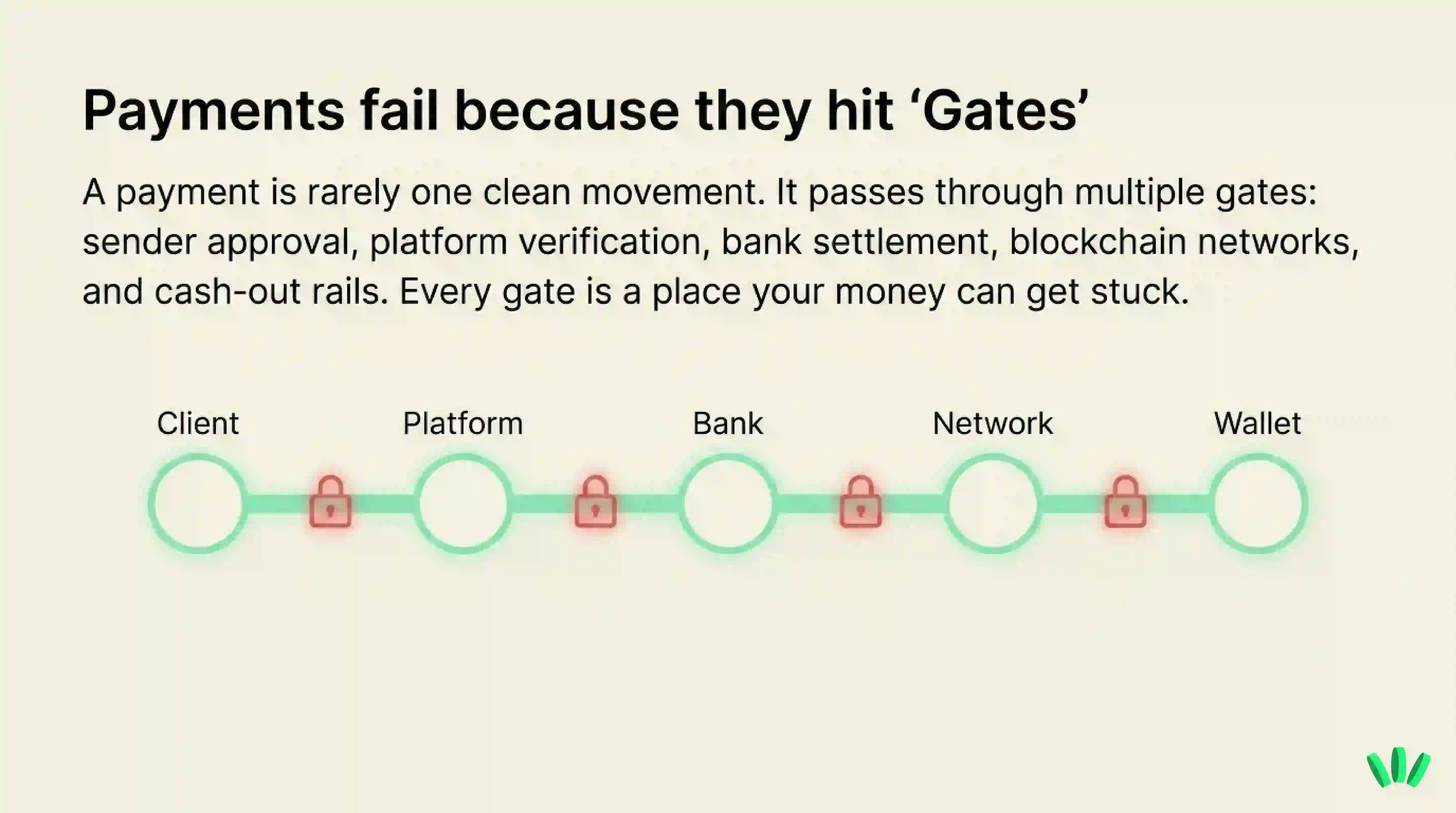 A payment route diagram showing client, platform, bank, network, and wallet gates where a freelance payment can get delayed or stuck.