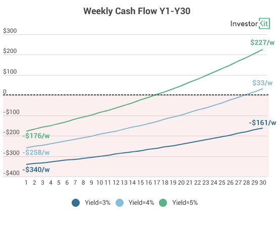 Image of 62e886be0237690ed739ddc4 3.%20Weekly%20Cash%20Flow%20Y1 Y30
