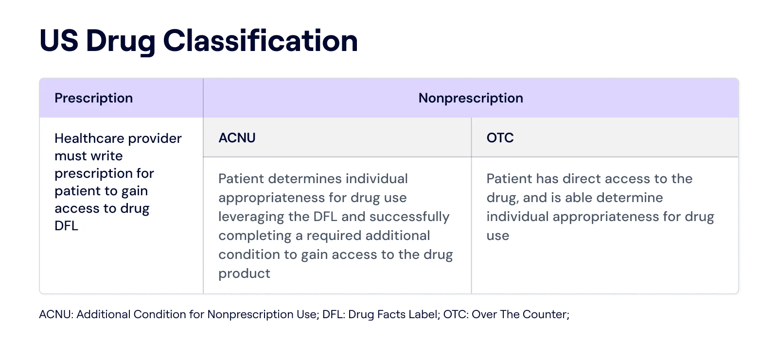 us-drug-classification-acnu-rule