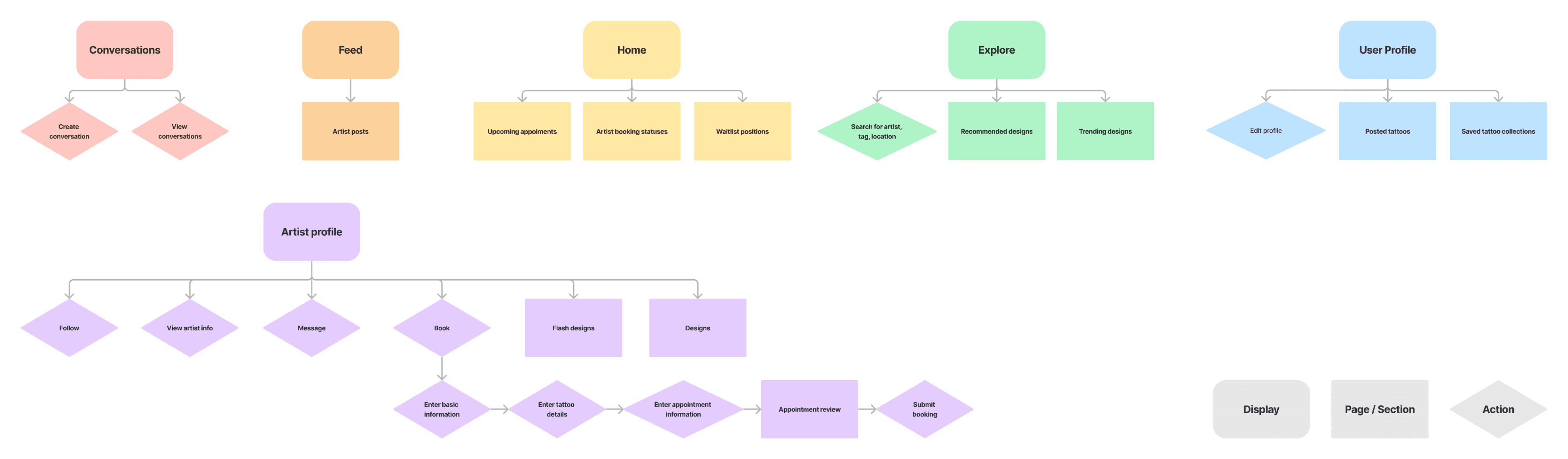 User flow diagram connecting Inkedbook's features