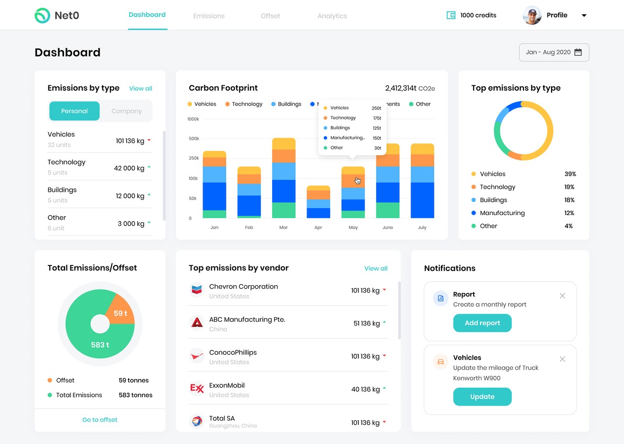 emissions management software platform dashboard of carbon footprint