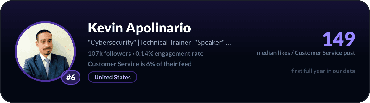 Kevin Apolinario, number 6 LinkedIn customer service creator: 149 median likes per customer service post, 107k followers