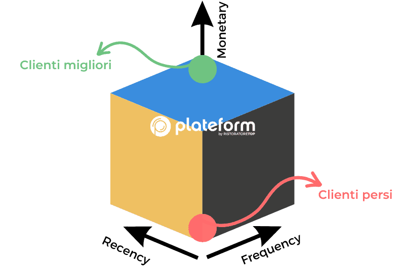 Plateform Matrice RFM