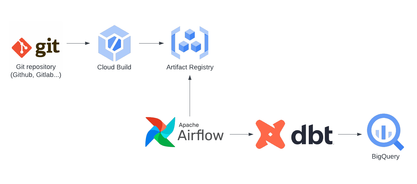 The diagram illustrates a data pipeline starting with code in a Git repository, automated builds in Cloud Build, storage in Artifact Registry, workflow orchestration with Apache Airflow, data modeling with dbt, and querying in BigQuery.