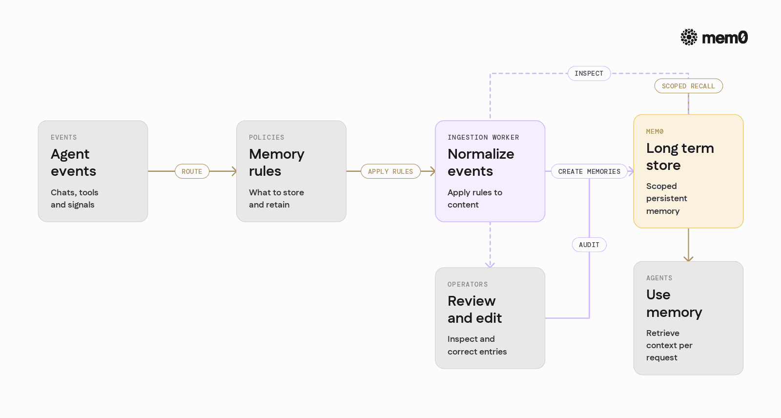Depicts how explicit memory policies drive an event based ingestion pipeline into Mem0 and back into agents, clarifying separation between live chats and long term storage.