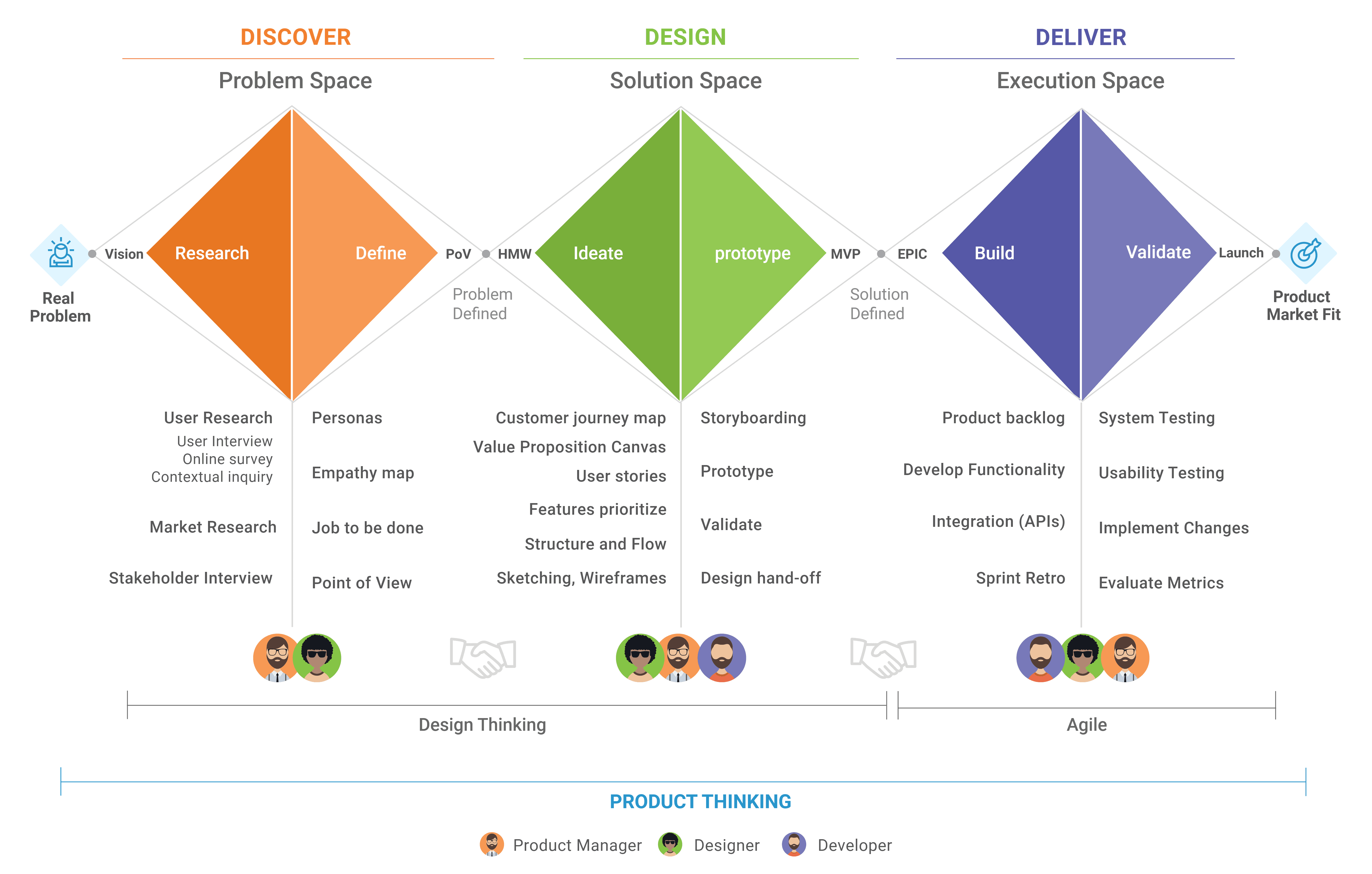 Product thinking framework diagram illustrating discovery, design, and delivery phases with activities such as research, ideation, prototyping, building, and validation across the product lifecycle.
