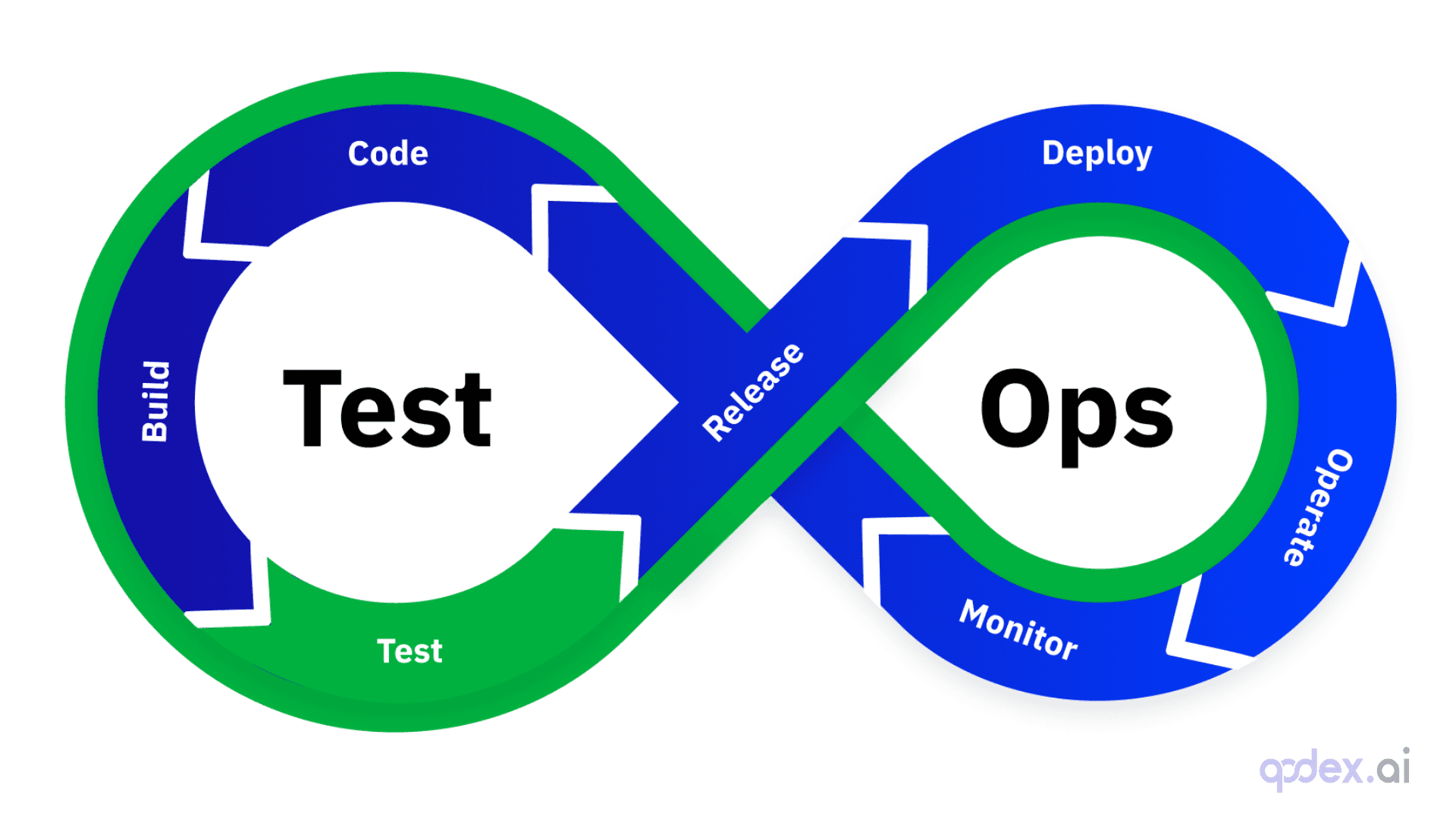 What is TestOps (The Future of Software Testing)?