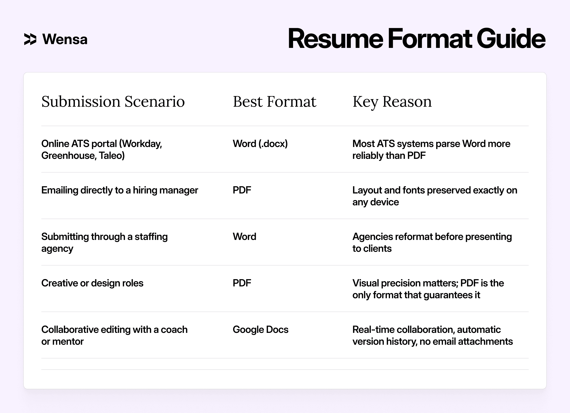 Resume format guide showing when to use Word, PDF, or Google Docs for job applications
