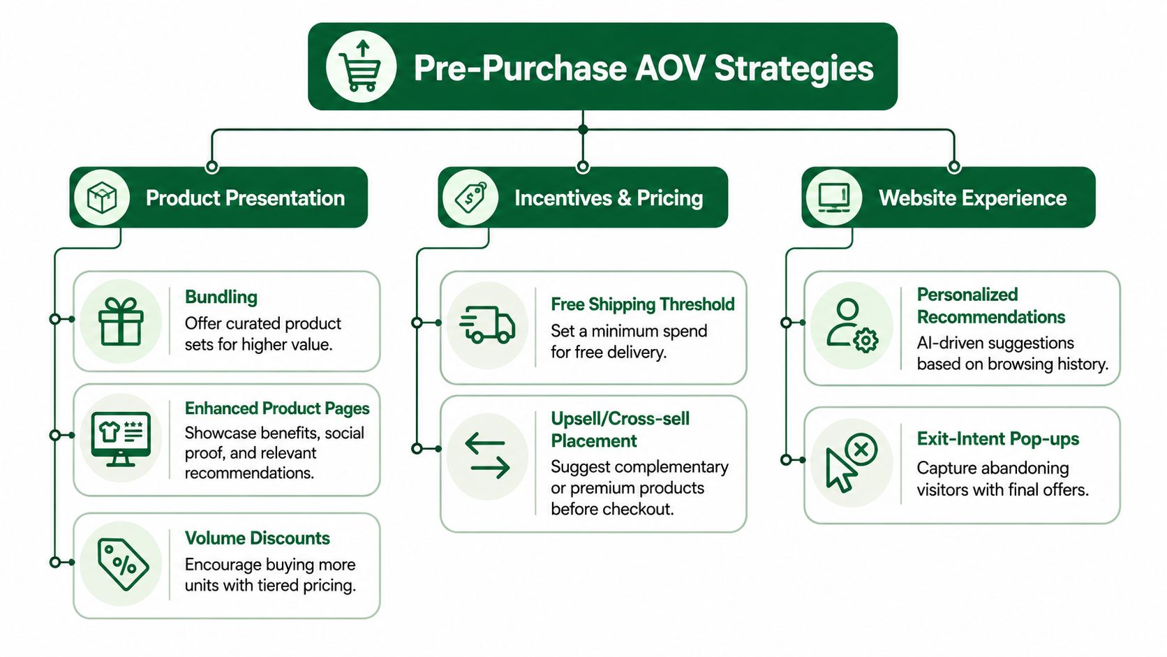 A flow chart outlining various Pre-Purchase Average Order Value (AOV) strategies categorized by presentation, incentives, and experience.