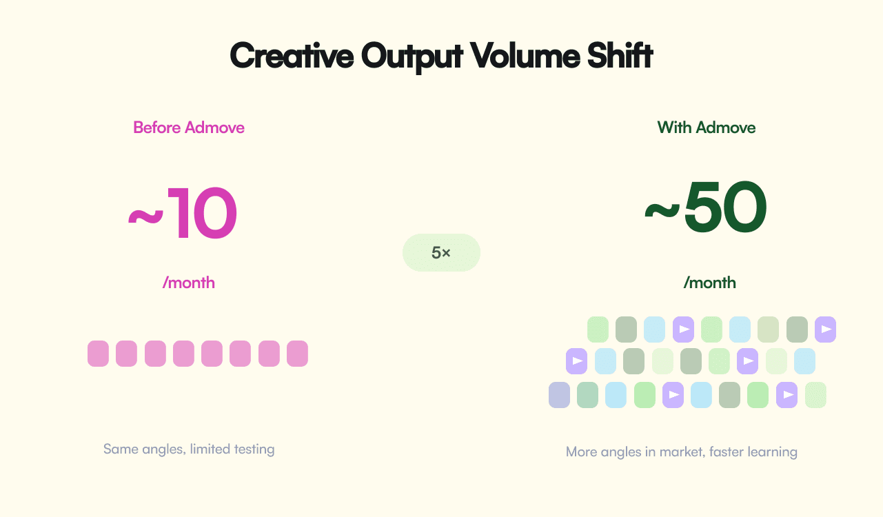 Infographic of the creative output volume change
