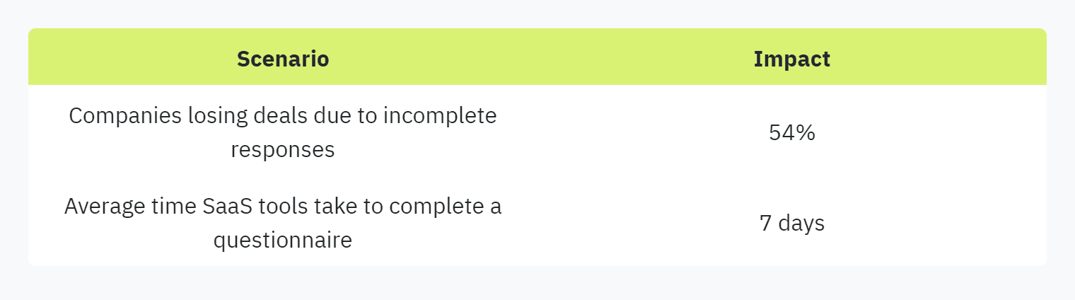 Table displaying: Scenario, Impact: Companies losing deals due to incomplete responses, 54%: Average time SaaS tools take to complete a questionnaire, 7 days