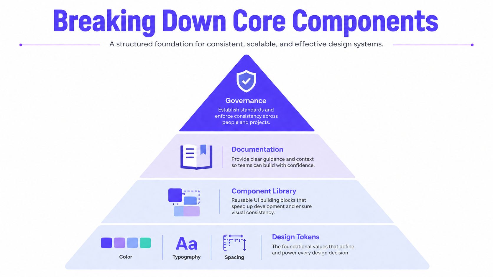 A hierarchical pyramid diagram illustrating the four core components of a structured and effective design system.