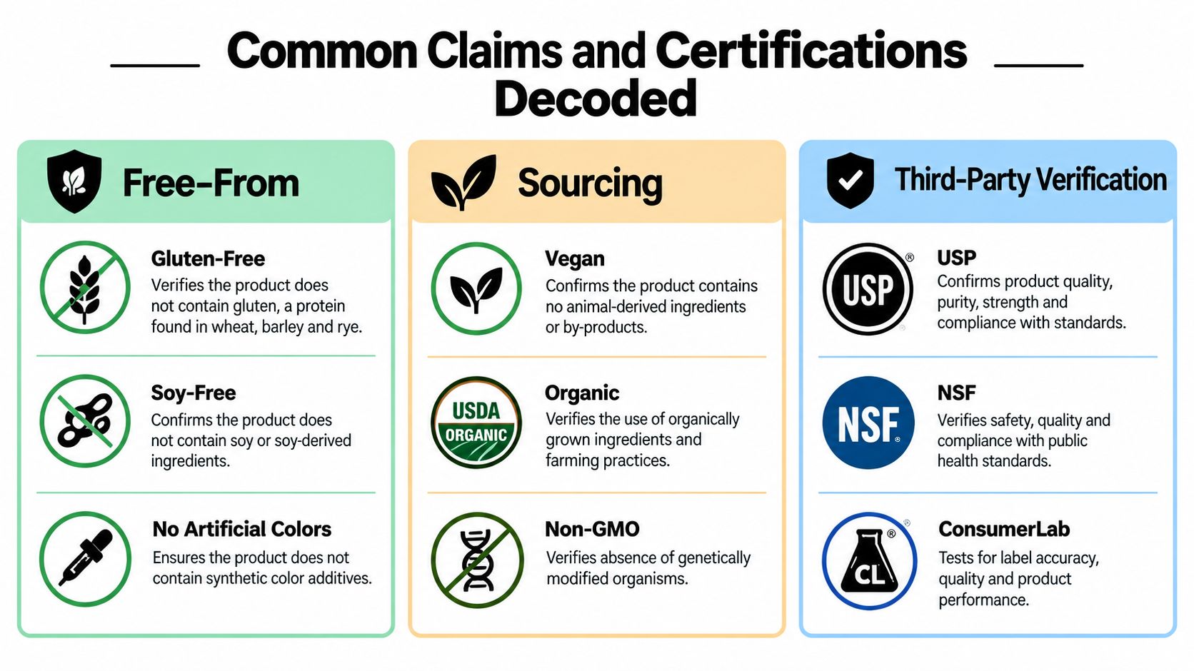 An infographic titled Common Claims and Certifications Decoded, explaining common label certifications for dietary supplements.