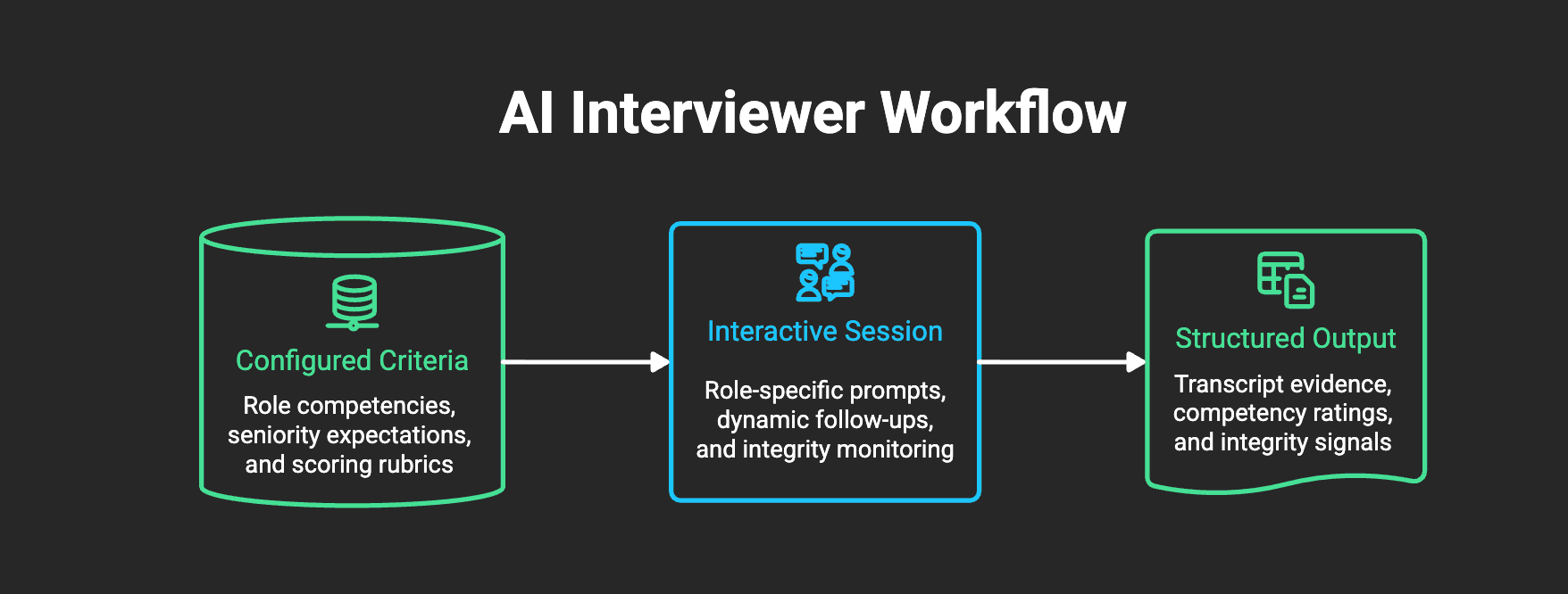 AI Interview Workflow | Jobwine