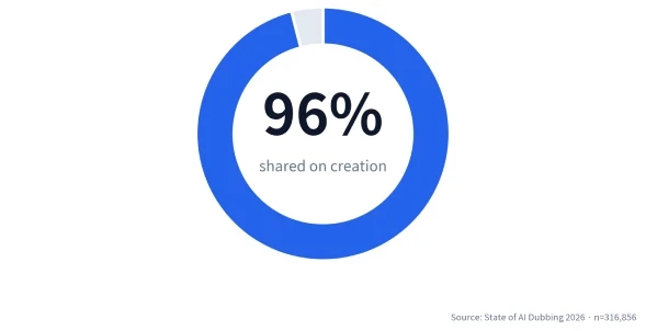 A pie chart showing that 96% of dubbed videos are distributed as soon as they are created.