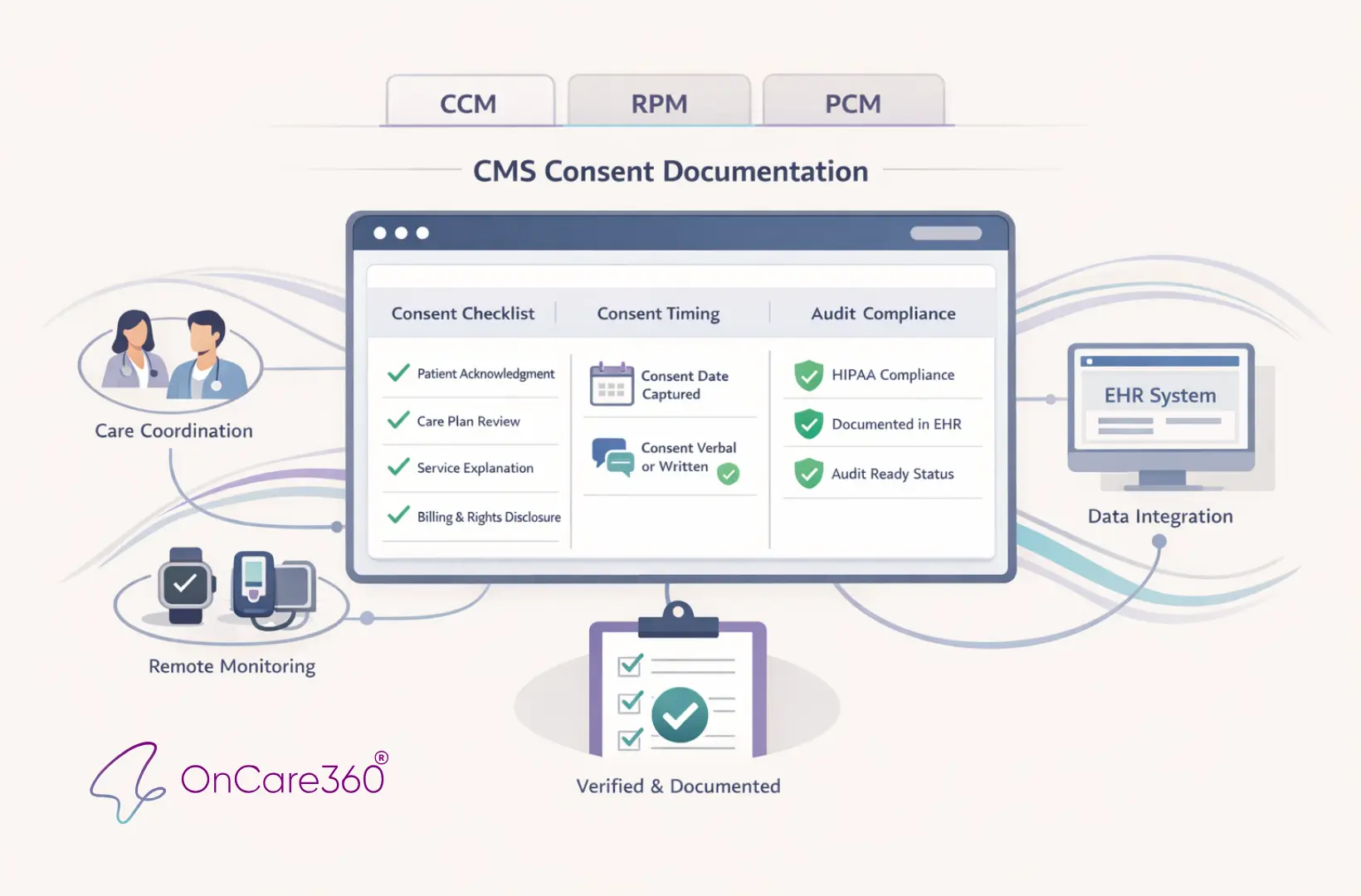 CMS Consent Documentation: What Must Be Captured