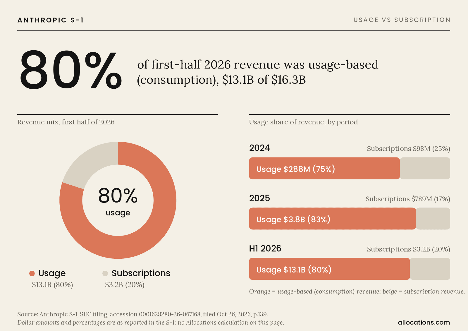 Donut and bar charts showing about 80% of Anthropic's first-half 2026 revenue was usage-based ($13.1B) and 20% subscriptions ($3.2B), with 2024 and 2025 shares