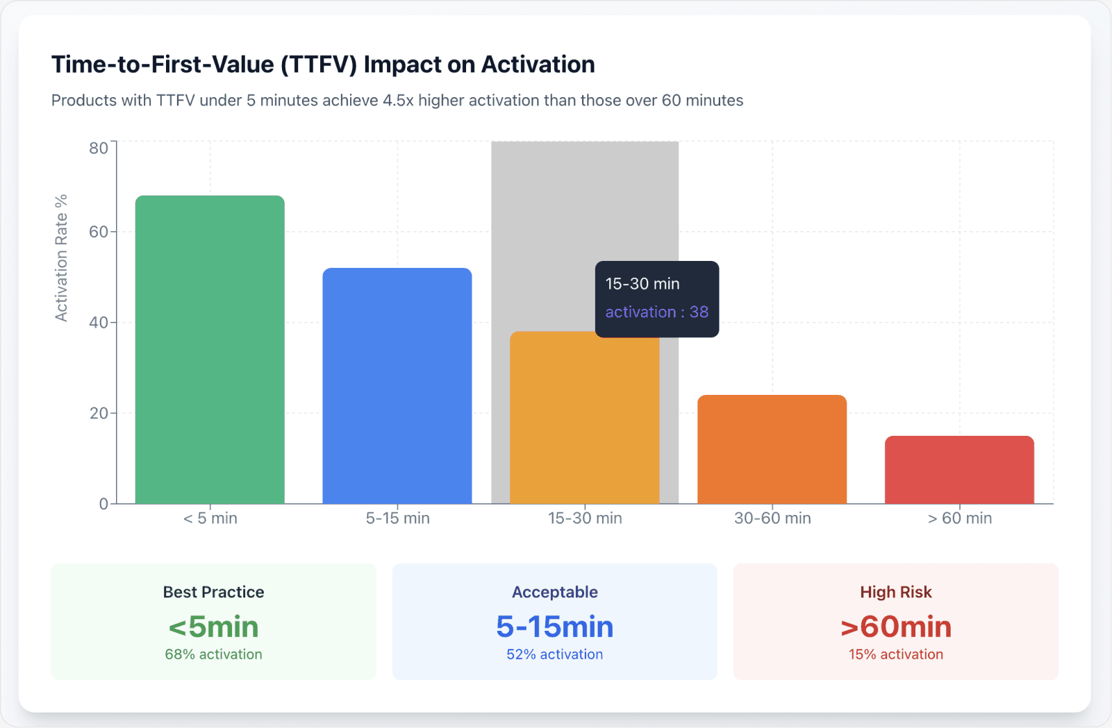 Optimize Time-to-First-Value