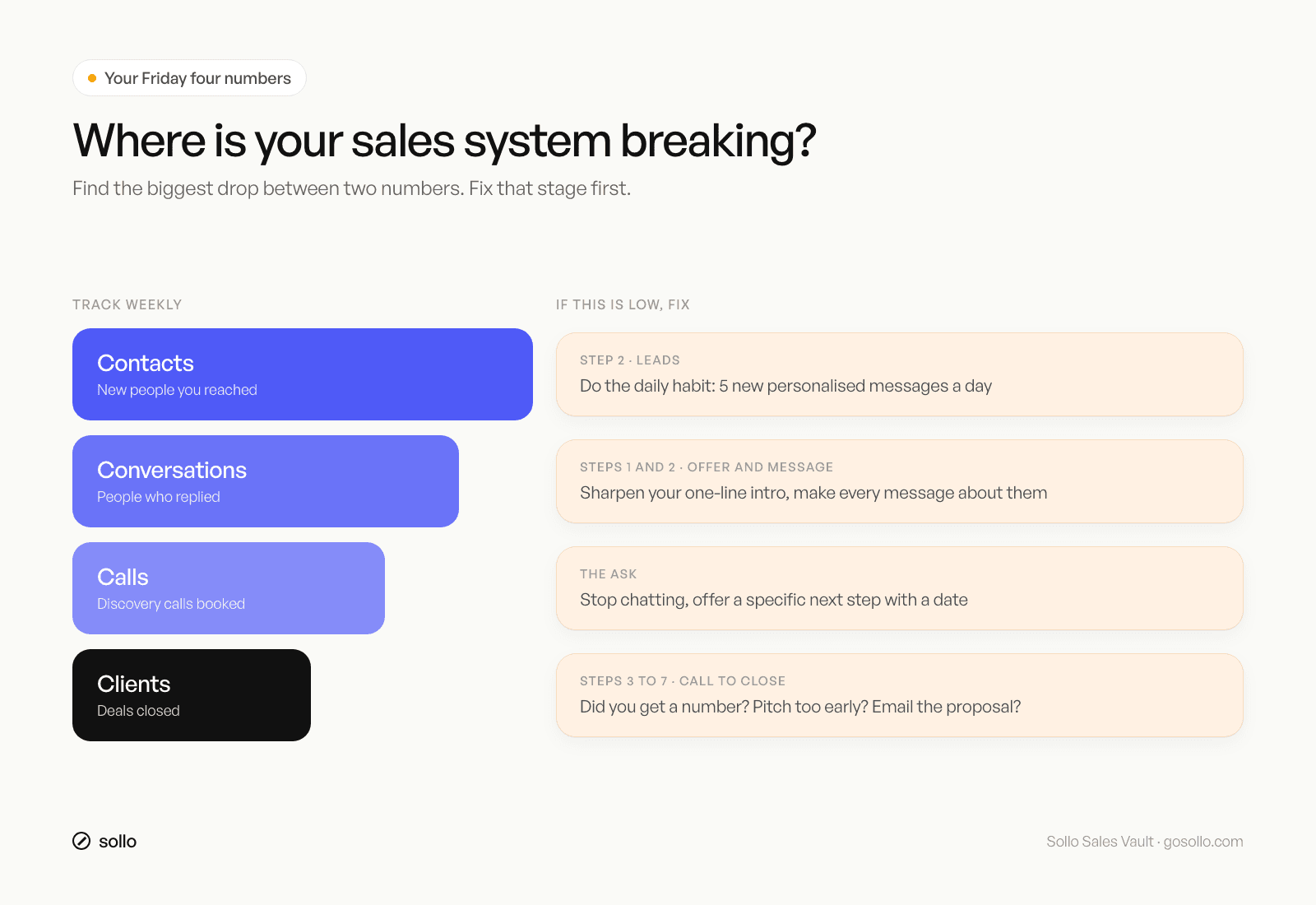 Sales process diagnostic for solopreneurs: contacts, conversations, calls and clients, and which stage to fix when each number drops
