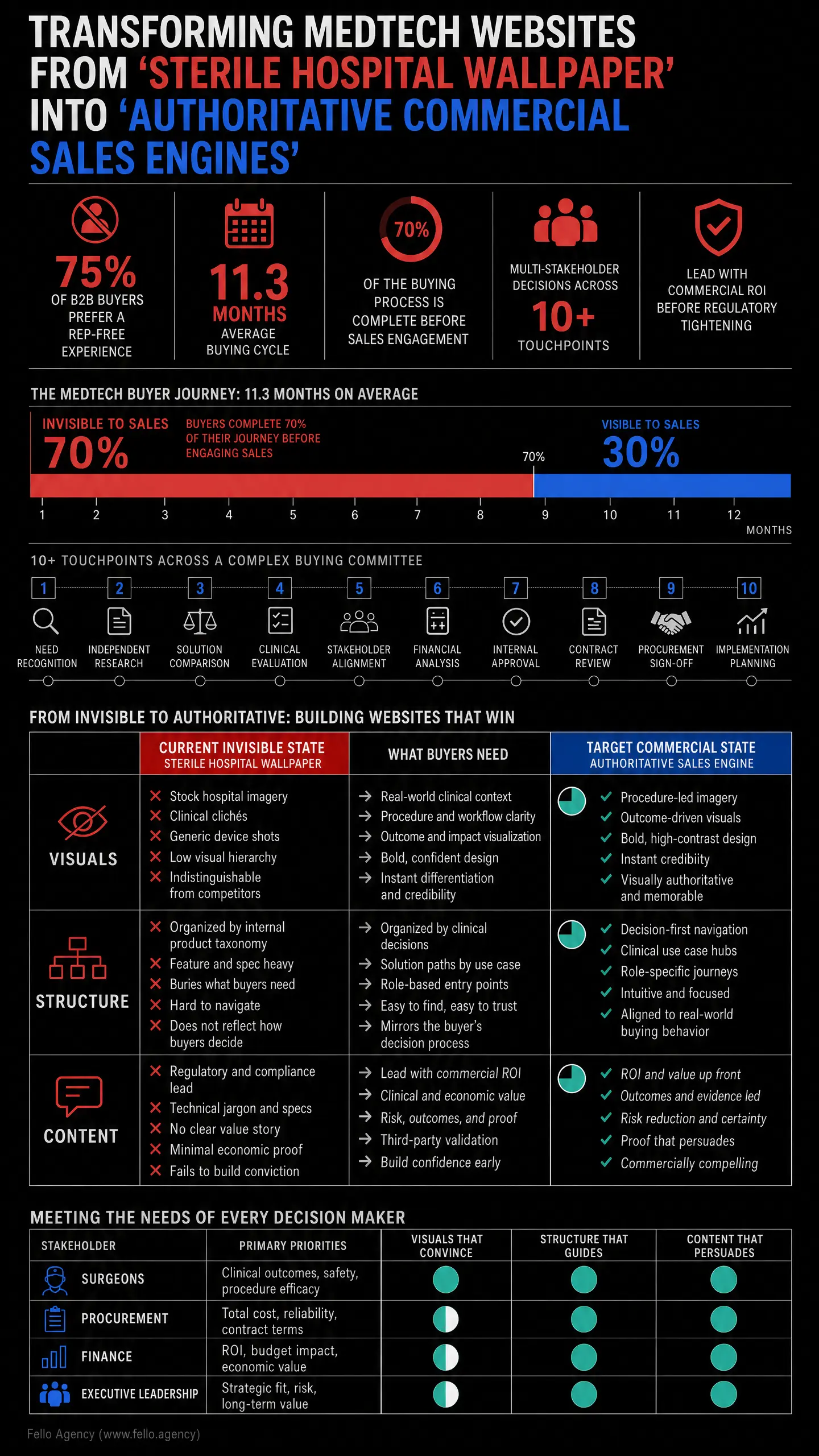 Infographic titled "TRANSFORMING MEDTECH WEBSITES FROM 'STERILE HOSPITAL WALLPAPER' INTO 'AUTHORITATIVE COMMERCIAL SALES ENGINES'" showing a 11.3-month buyer journey, 70% invisible-to-sales vs 30% visible-to-sales, 10+ touchpoints, and sections on "V
