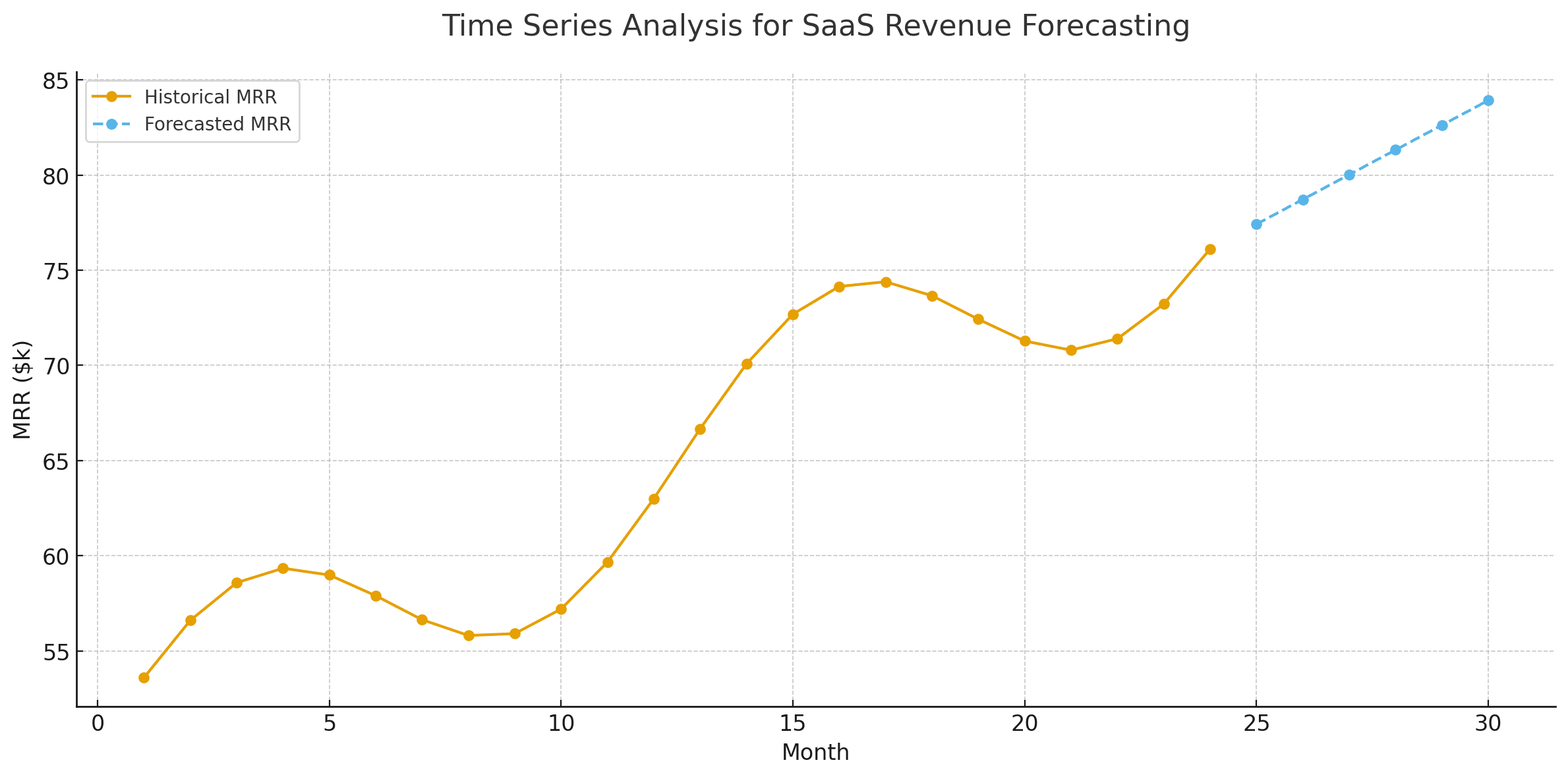 An Example of Time Series Analysis for Sales Forecasting